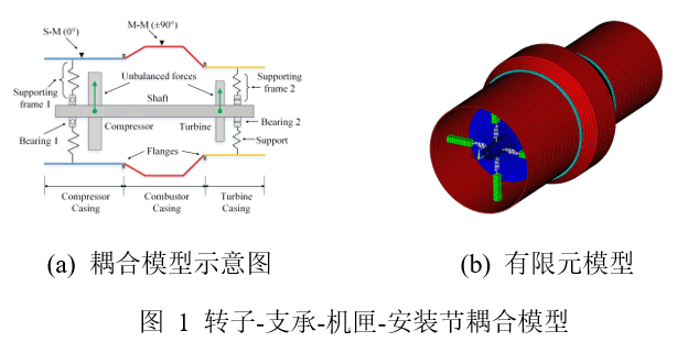 航空发动机设计中安装节点位置对振动特性的